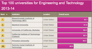 Devant le Technion aux 5 premières places, le MIT, Stanford, California Berkeley, California Caltech, Princeton...