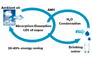 An innovative atmospheric moisture harvesting system is proposed, where water vapor is separated from the air prior to cooling and condensation. The system was studied using a model that simulates its three interconnected cycles (air, desiccant, and water) over a range of ambient conditions, and optimal configurations are reported for different operation conditions. Model results were compared to specifications of commercial atmospheric moisture harvesting systems and found to represent saving of 5–65% of the electrical energy requirements due to the vapor separation process. We show that the liquid desiccant separation stage that is integrated into atmospheric moisture harvesting systems can work under a wide range of environmental conditions using low grade or solar heating as a supplementary energy source, and that the performance of the combined system is superior.