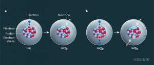 Electron capture and two-neutrino double electron capture. a, An iodine-124 atom can decay with a half-life of 4.2 days to an atom of tellurium-124, through a process called electron capture. The nucleus of the iodine-124 atom captures an electron from the electron shells that surround it. A proton (circled) in the nucleus is converted into a neutron, and a neutrino is emitted. b, A xenon-124 atom cannot decay by electron capture, because of the law of energy conservation. However, it can decay with an extremely long half-life to a tellurium-124 atom, through a process known as two-neutrino double electron capture. The xenon-124 nucleus captures two electrons from the surrounding electron shells, which results in the conversion of two protons (circled) into neutrons, and the emission of two neutrinos. The XENON Collaboration2 has measured the half-life of this process to be 1.8 × 1022 years — about one trillion times the age of the Universe.